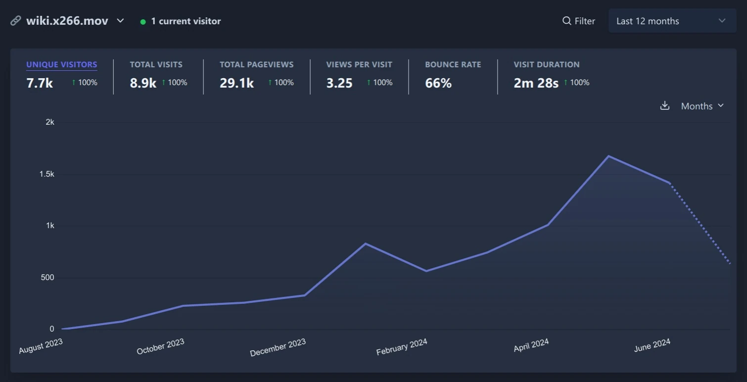 Plausible Analytics